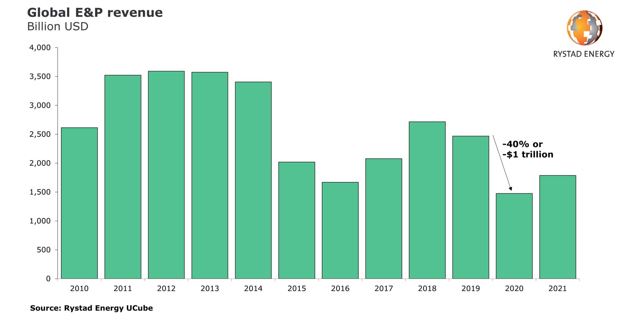 Gráfico de lucratividade de exploração e produção de Petróleo até 2021