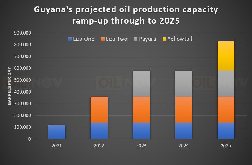 https://oilnow.gy/wp-content/uploads/2022/09/oil-output-ramp.jpg