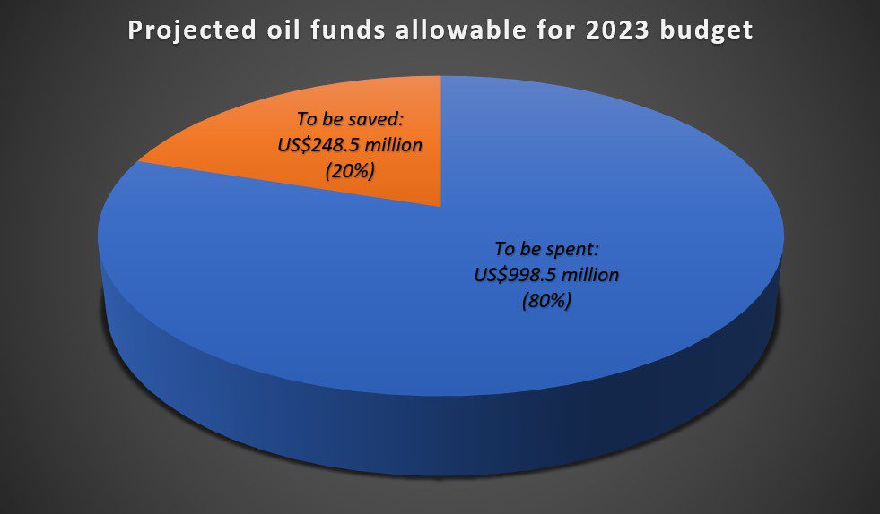 https://oilnow.gy/wp-content/uploads/2022/10/2023-budget.jpg