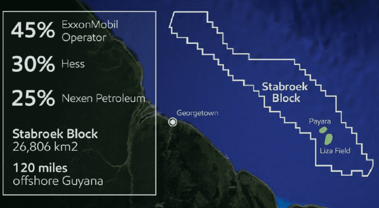 Shutdowns for pipeline hook-up cut Guyana crude output to 427,000 b/d in July