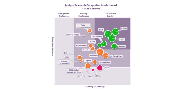Juniper Research: CPaaS Market Leaders Revealed in Juniper Research Competitor Leaderboard for 2024