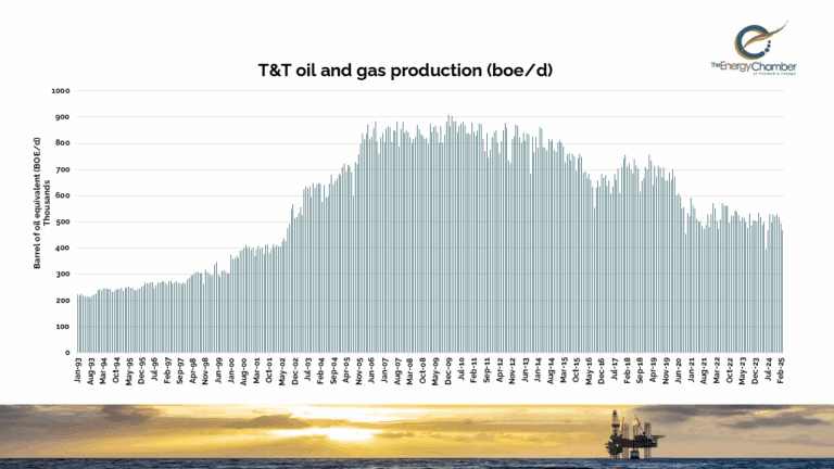 TT Energy Chamber flags long-term decline despite short-term gains in oil production
