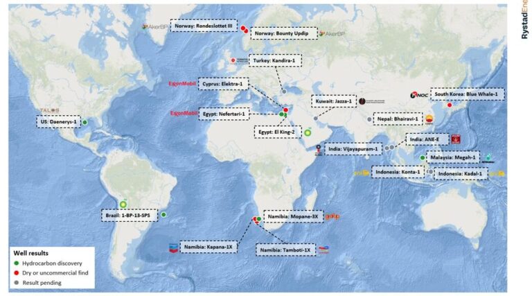 Rystad: Six high-impact discoveries, six failures mark 2025 exploration so far